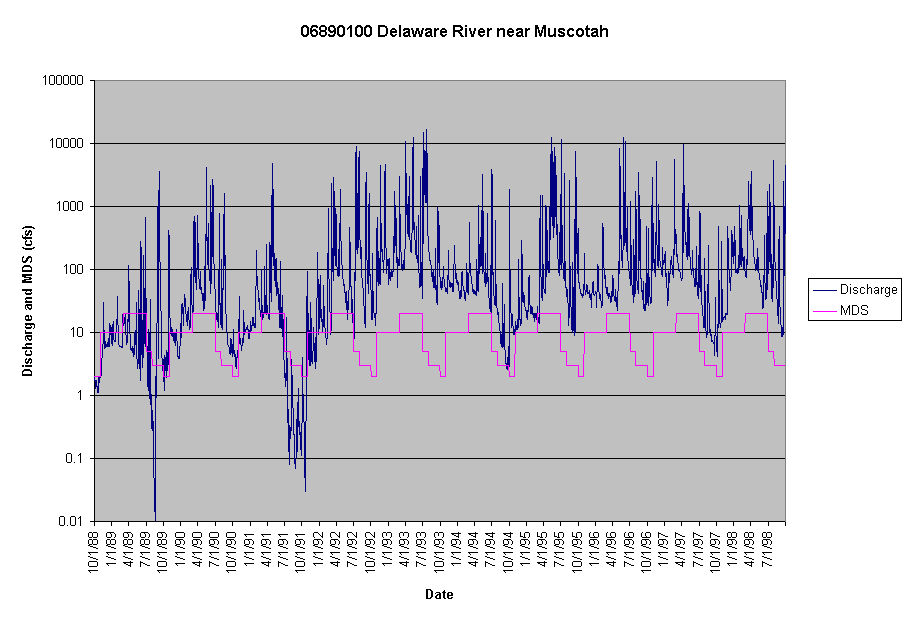 Chart 06890100 Delaware River near Muscotah