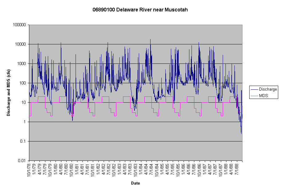 Chart 06890100 Delaware River near Muscotah