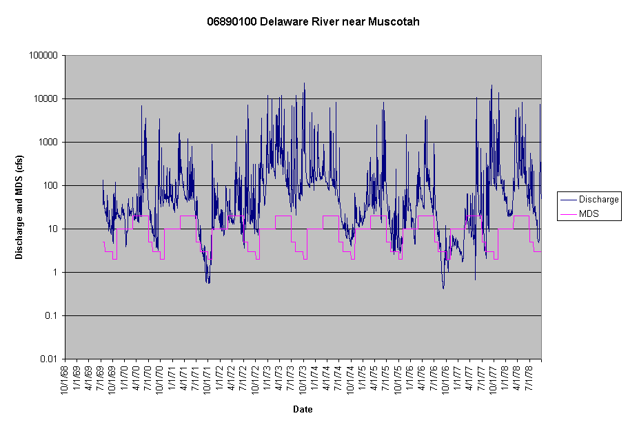 Chart 06890100 Delaware River near Muscotah