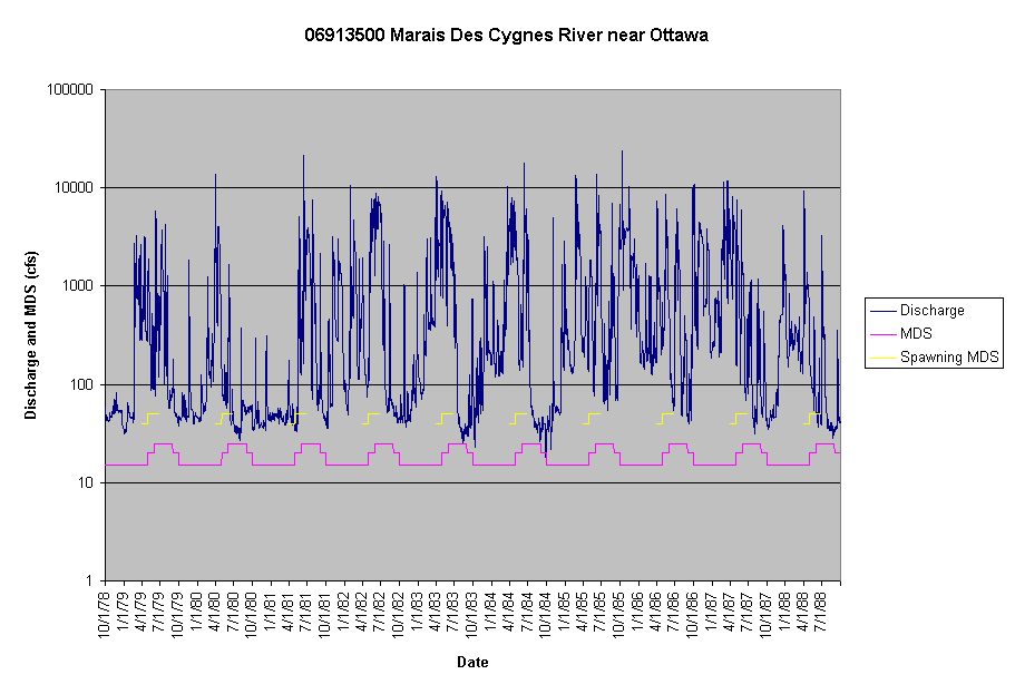 Chart 06913500 Marais Des Cygnes River near Ottawa