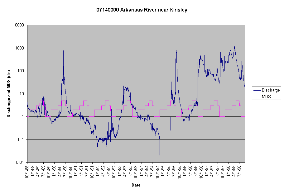 Chart 07140000 Arkansas River near Kinsley