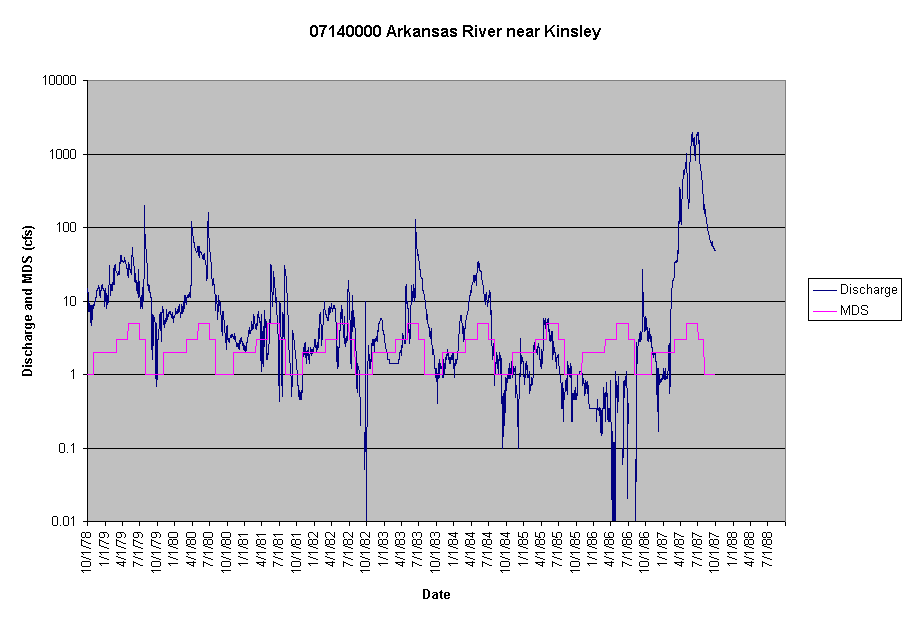 Chart 07140000 Arkansas River near Kinsley