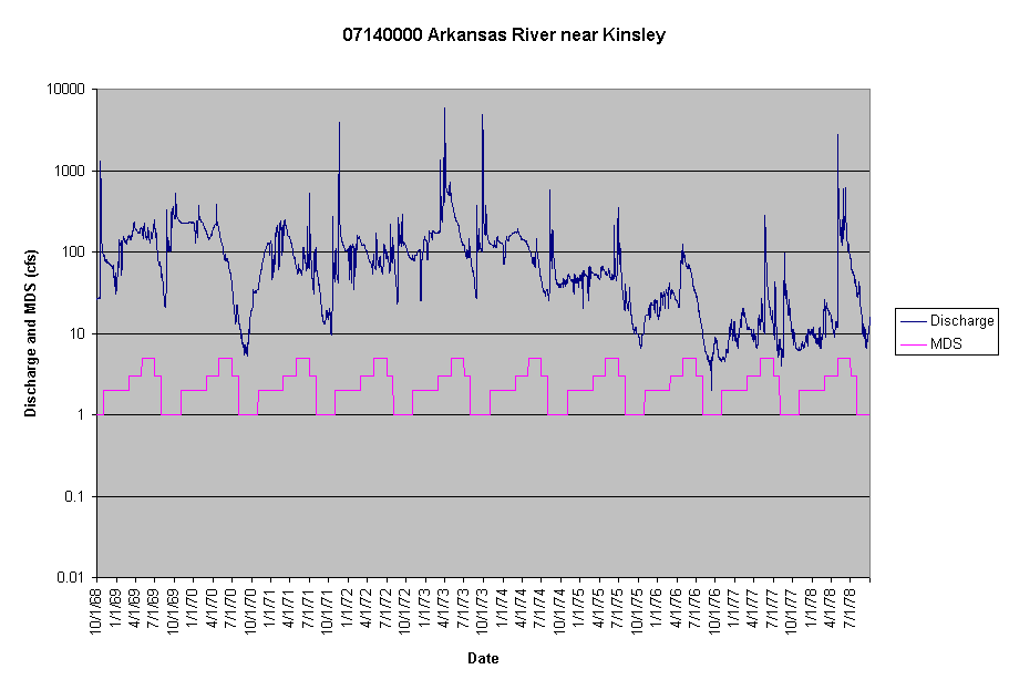 Chart 07140000 Arkansas River near Kinsley