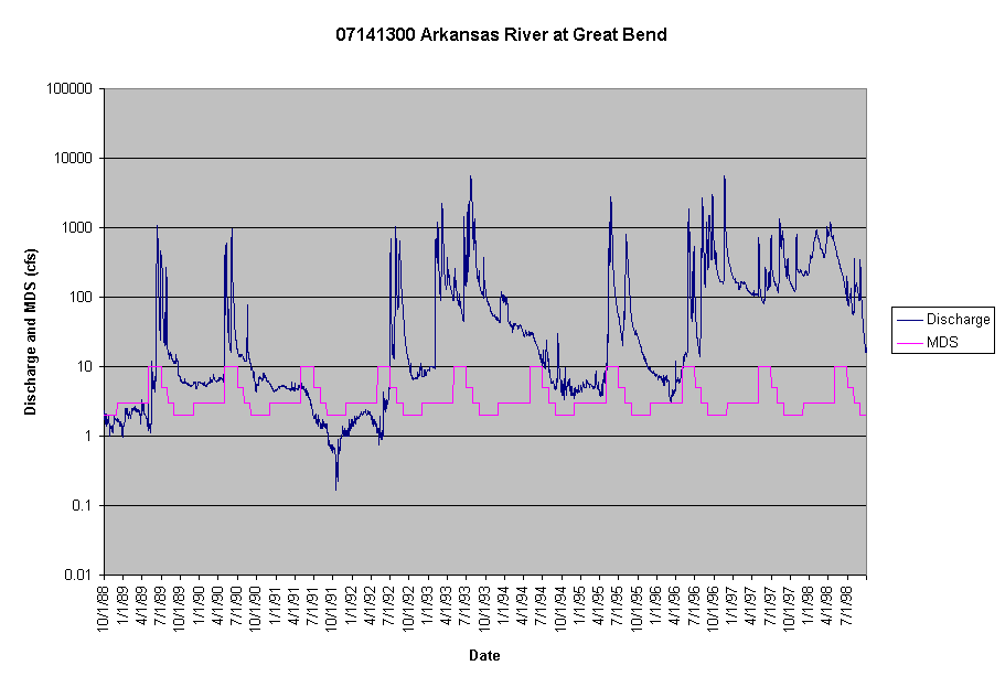 Chart 07141300 Arkansas River at Great Bend