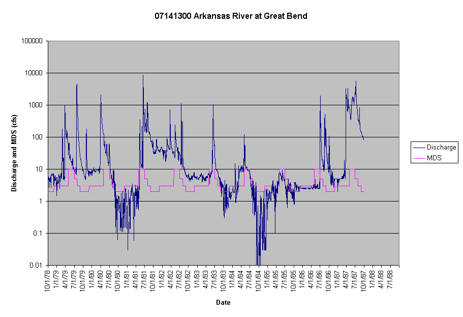 Chart 07141300 Arkansas River at Great Bend