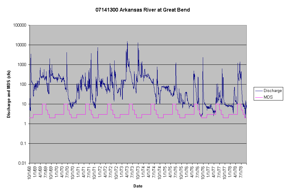 Chart 07141300 Arkansas River at Great Bend