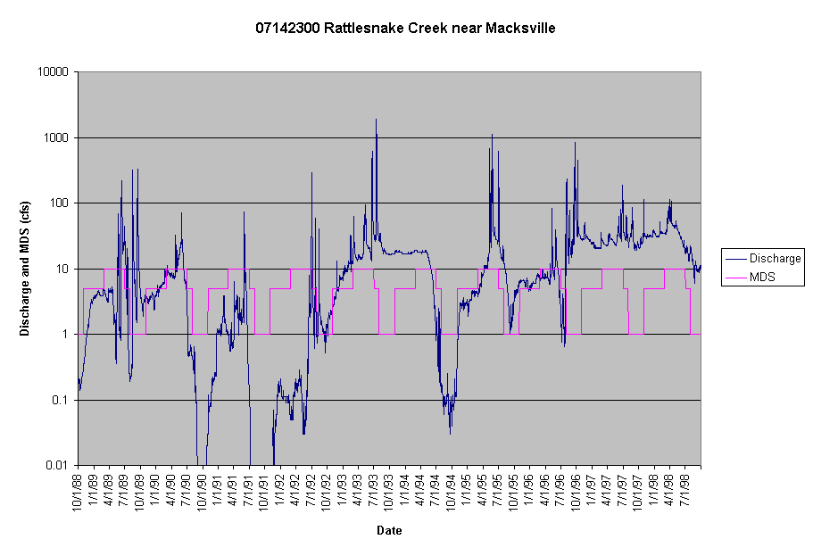 Chart 07142300 Rattlesnake Creek near Macksville