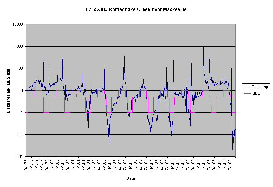 Chart 07142300 Rattlesnake Creek near Macksville