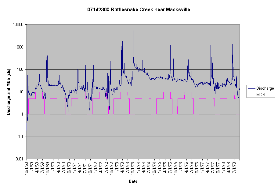 Chart 07142300 Rattlesnake Creek near Macksville