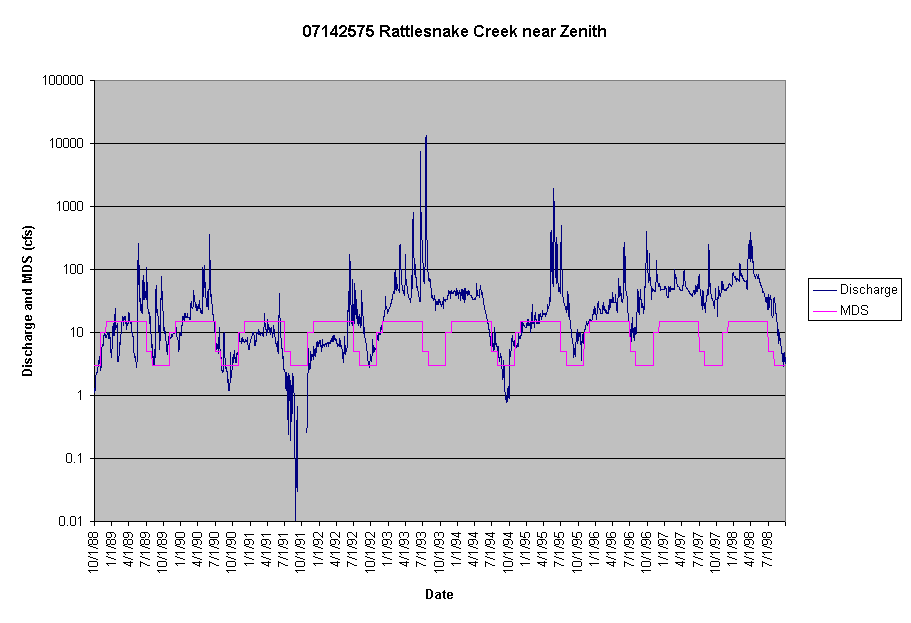Chart 07142575 Rattlesnake Creek near Zenith
