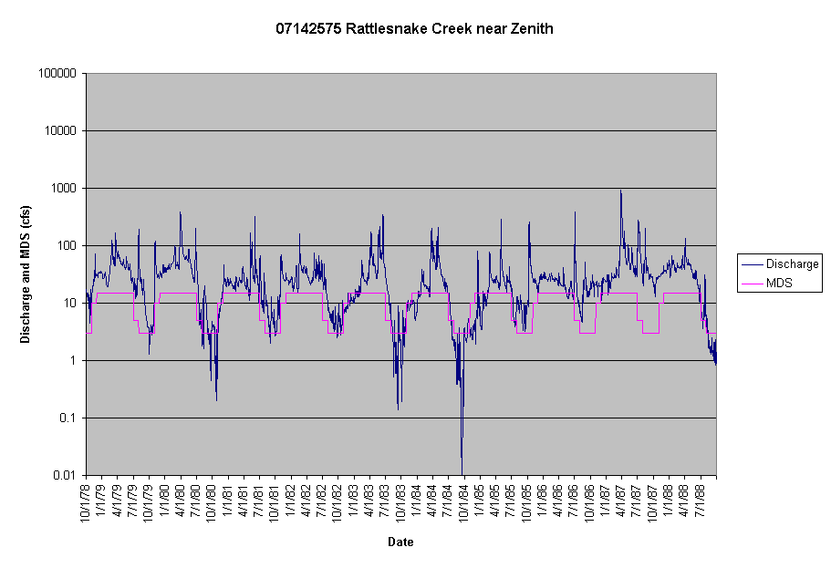 Chart 07142575 Rattlesnake Creek near Zenith