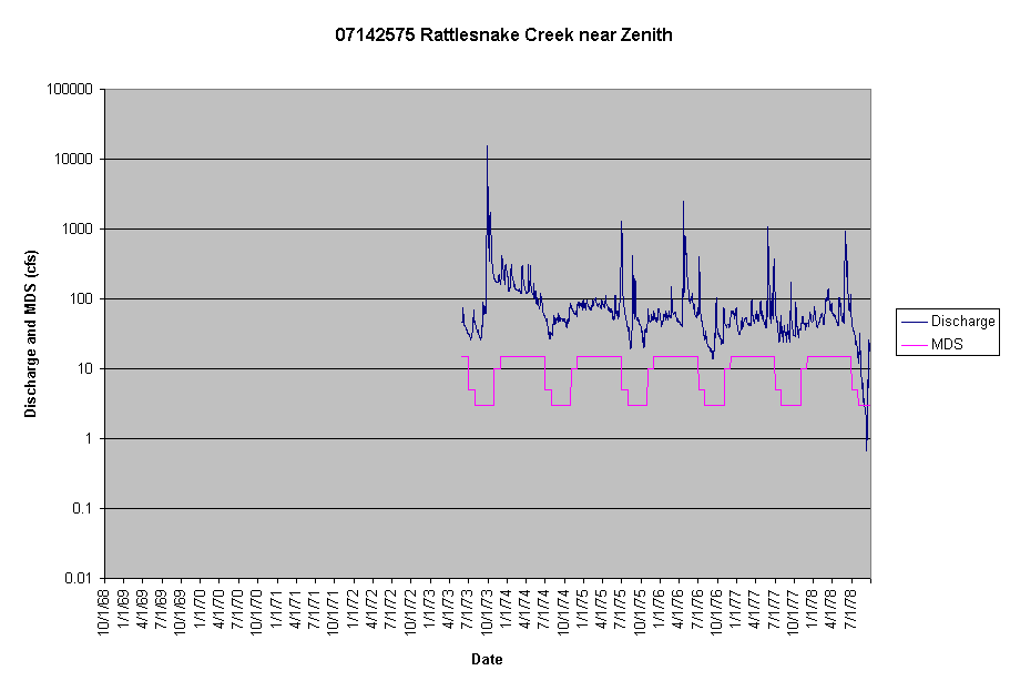 Chart 07142575 Rattlesnake Creek near Zenith