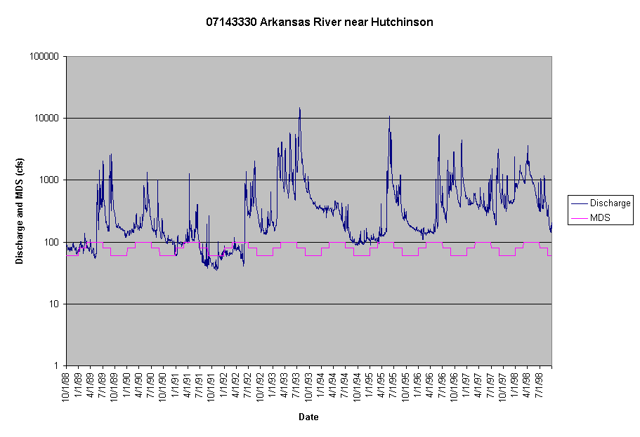 Chart 07143330 Arkansas River near Hutchinson