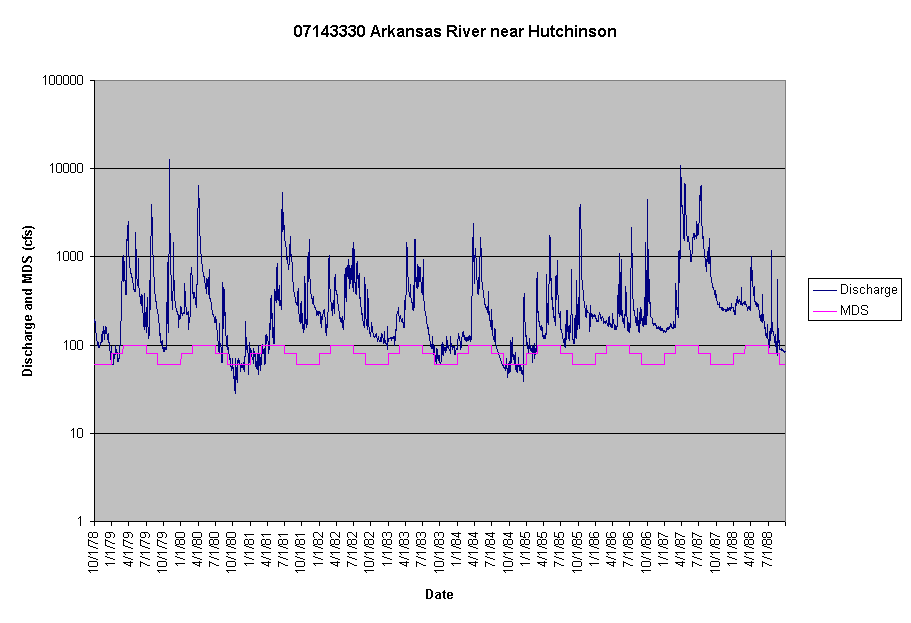 Chart 07143330 Arkansas River near Hutchinson