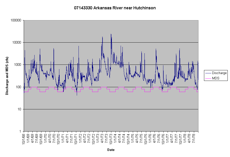 Chart 07143330 Arkansas River near Hutchinson