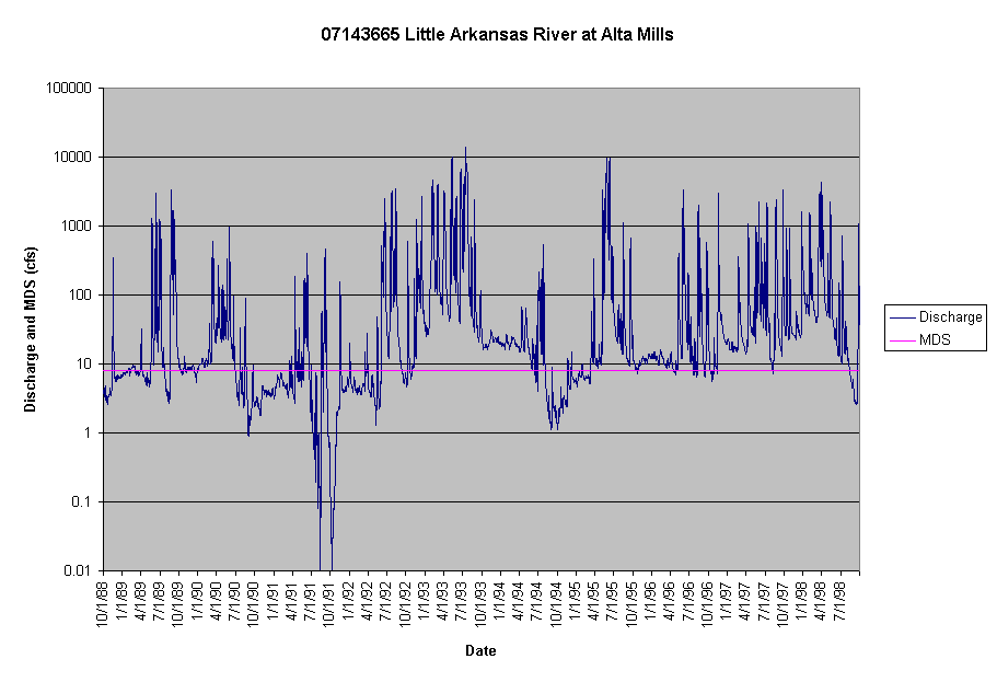 Chart 07143665 Little Arkansas River at Alta Mills