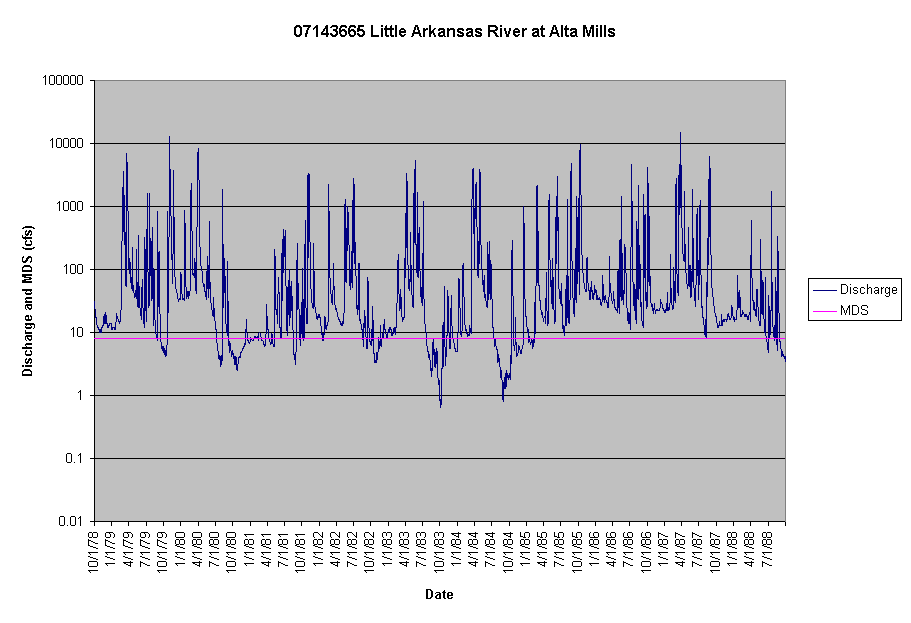 Chart 07143665 Little Arkansas River at Alta Mills