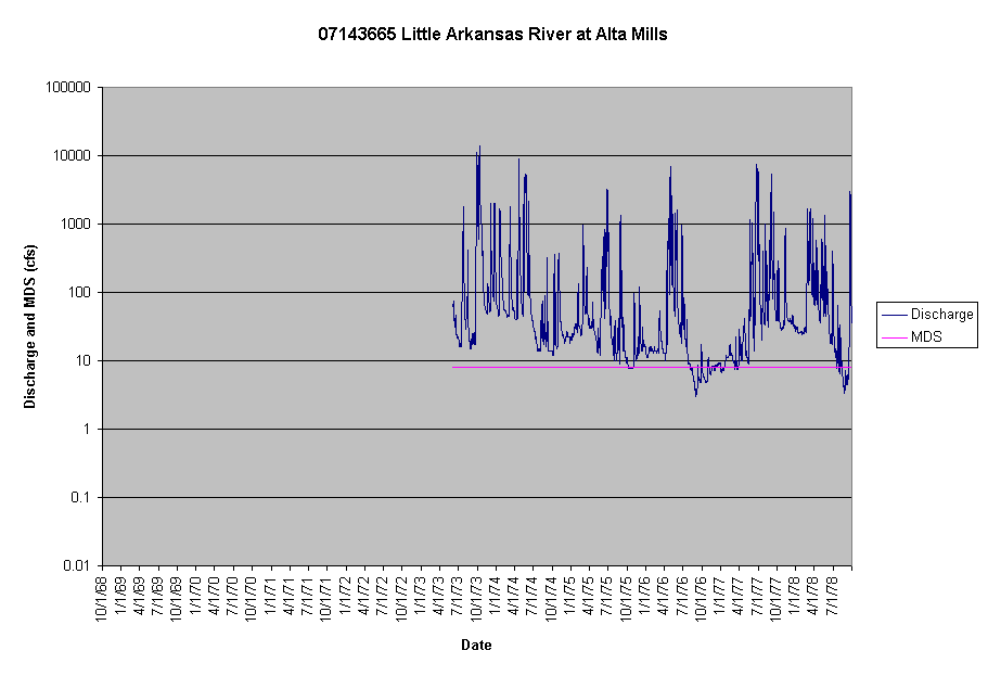Chart 07143665 Little Arkansas River at Alta Mills