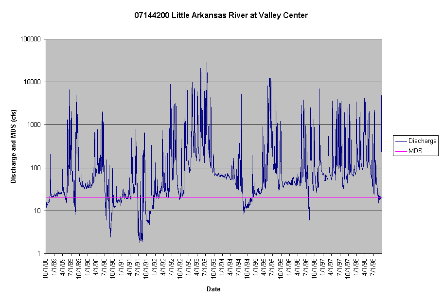 Chart 07144200 Little Arkansas River at Valley Center