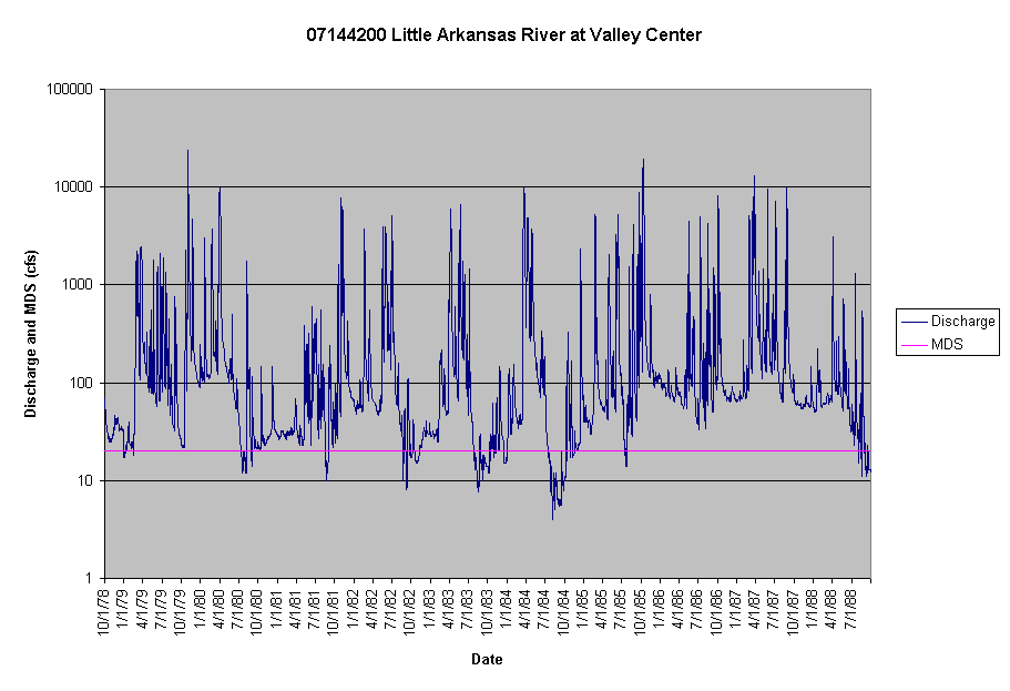 Chart 07144200 Little Arkansas River at Valley Center