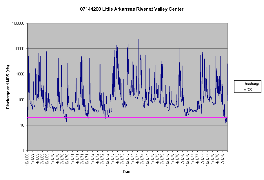 Chart 07144200 Little Arkansas River at Valley Center