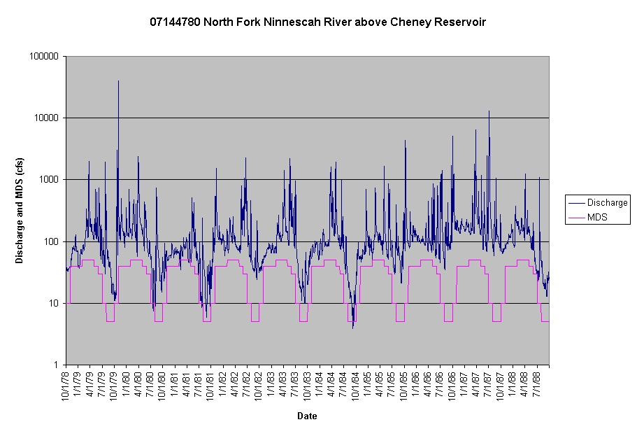 Chart 07144780 North Fork Ninnescah River above Cheney Reservoir