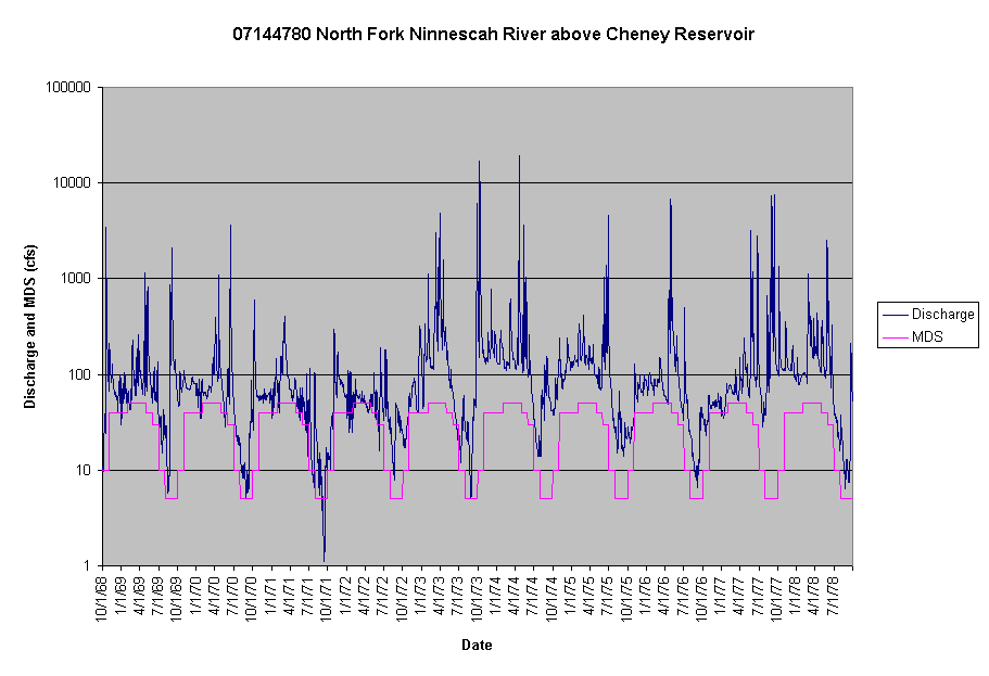 Chart 07144780 North Fork Ninnescah River above Cheney Reservoir