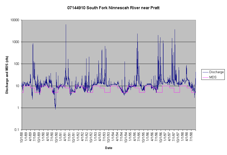 Chart 07144910 South Fork Ninnescah River near Pratt