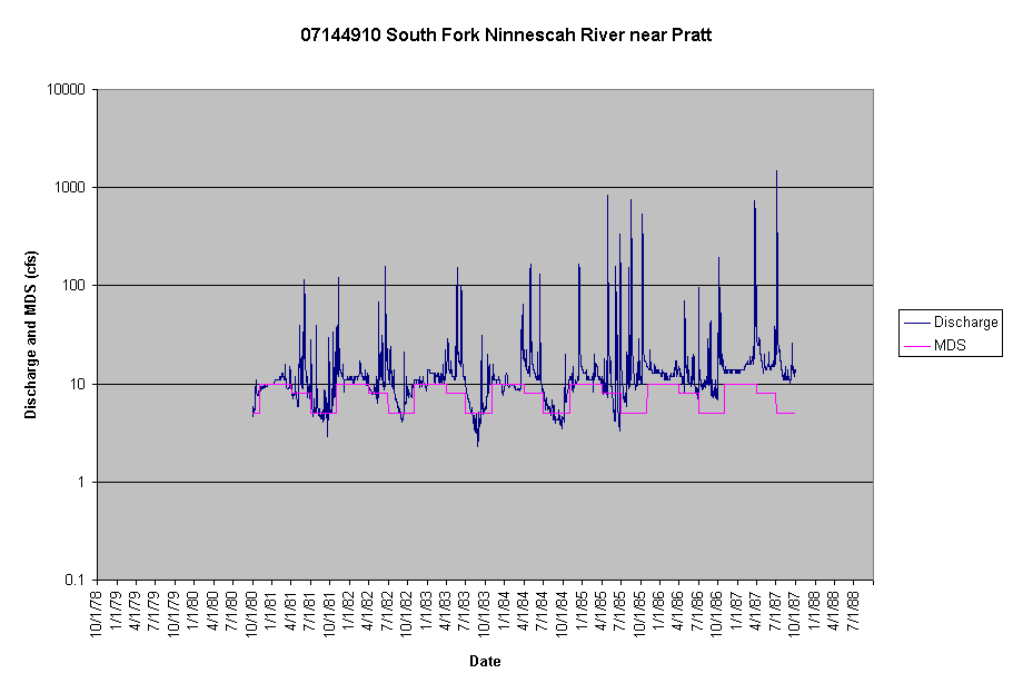 Chart 07144910 South Fork Ninnescah River near Pratt