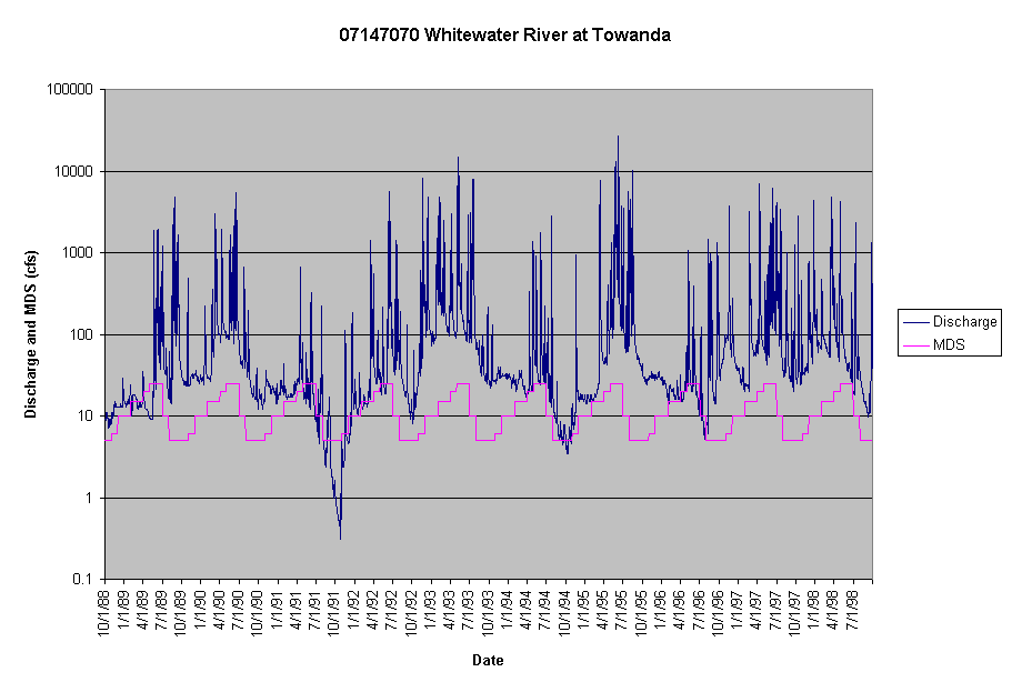 Chart 07147070 Whitewater River at Towanda