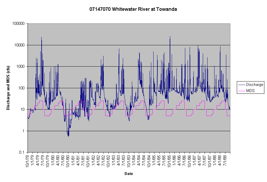 Chart 07147070 Whitewater River at Towanda