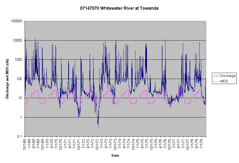 Chart 07147070 Whitewater River at Towanda