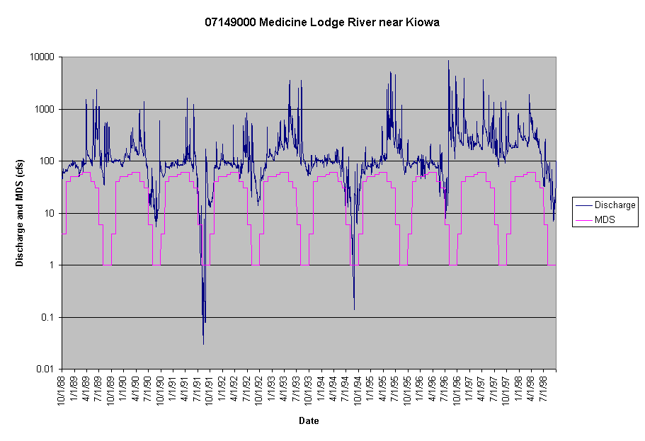 Chart 07149000 Medicine Lodge River near Kiowa