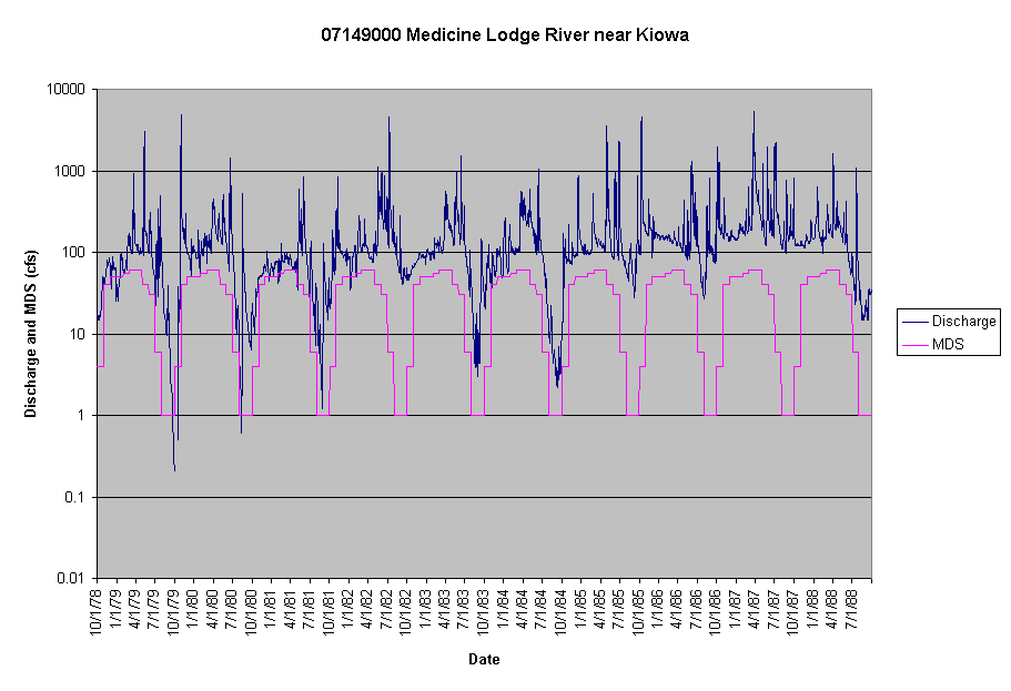 Chart 07149000 Medicine Lodge River near Kiowa