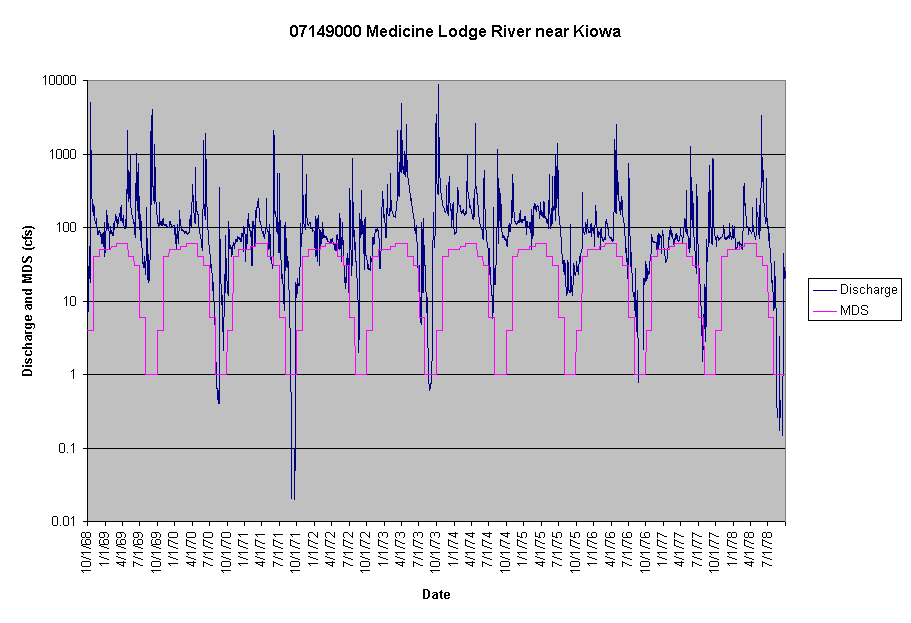 Chart 07149000 Medicine Lodge River near Kiowa