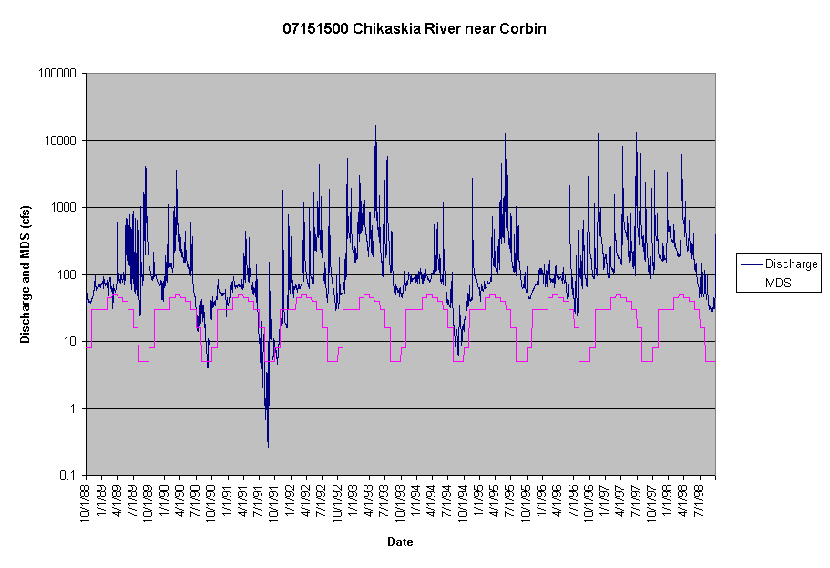 Chart 07151500 Chikaskia River near Corbin