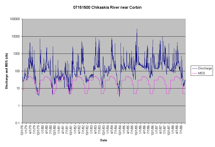 Chart 07151500 Chikaskia River near Corbin