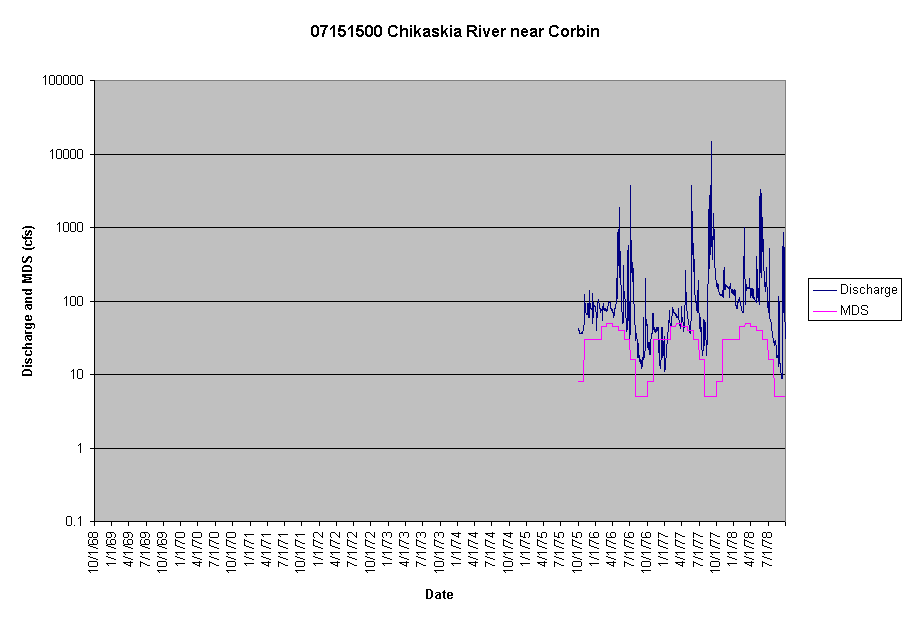 Chart 07151500 Chikaskia River near Corbin