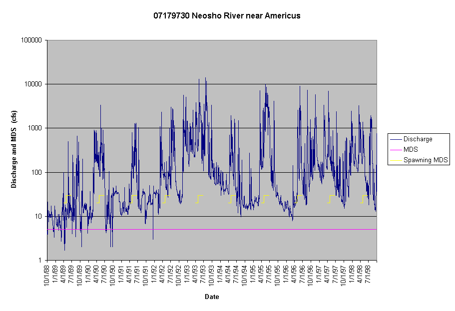 Chart 07179730 Neosho River near Americus