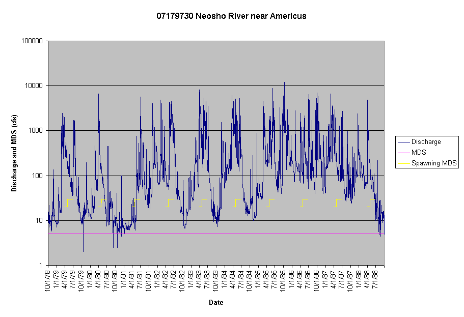 Chart 07179730 Neosho River near Americus