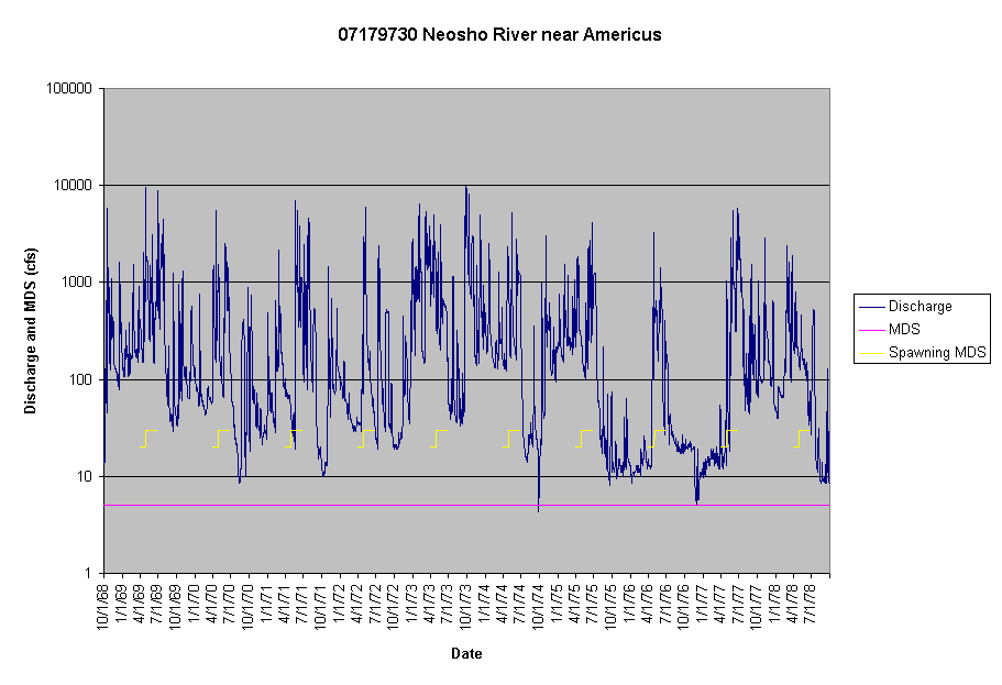 Chart 07179730 Neosho River near Americus