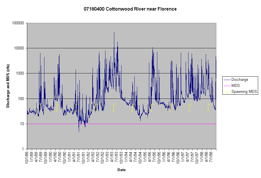 Chart 07180400 Cottonwood River near Florence