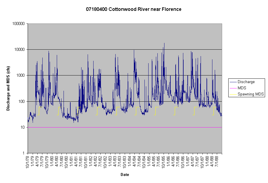 Chart 07180400 Cottonwood River near Florence