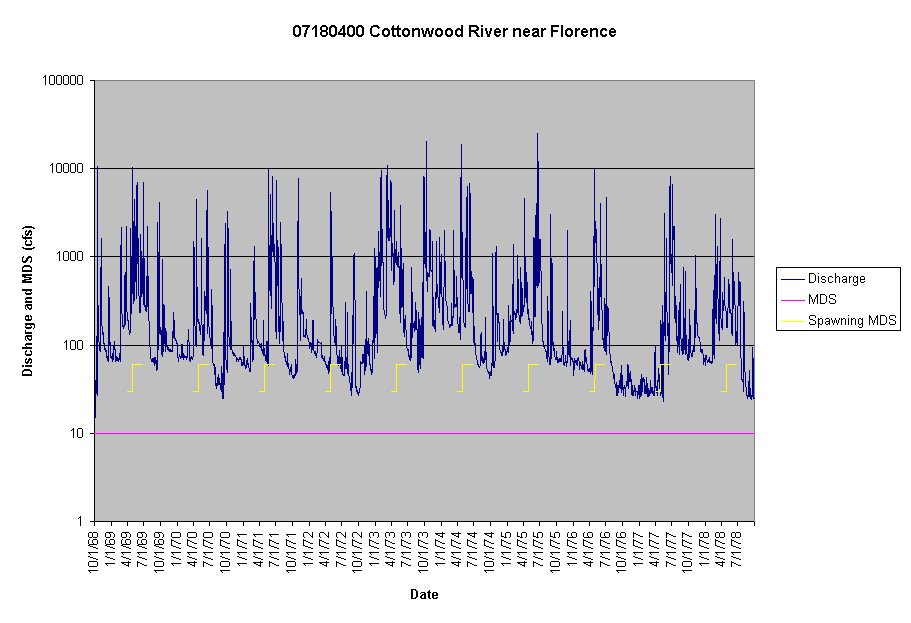 Chart 07180400 Cottonwood River near Florence