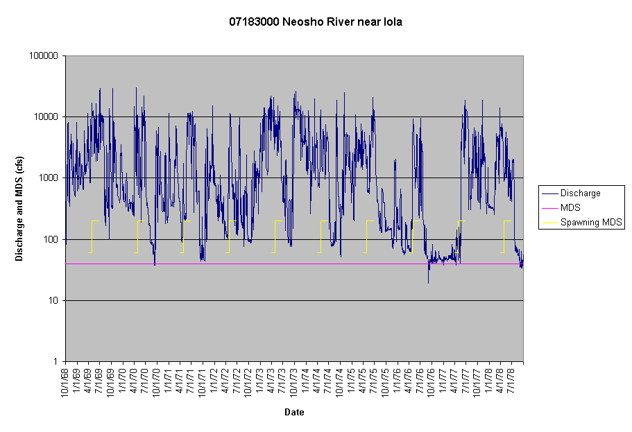 Chart 07183000 Neosho River near Iola