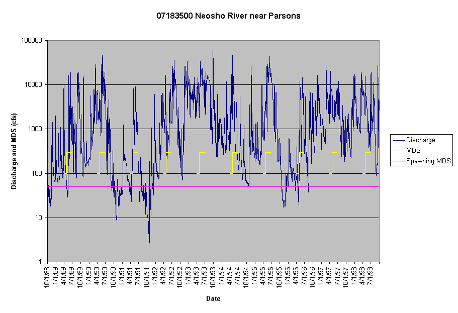 Chart 07183500 Neosho River near Parsons
