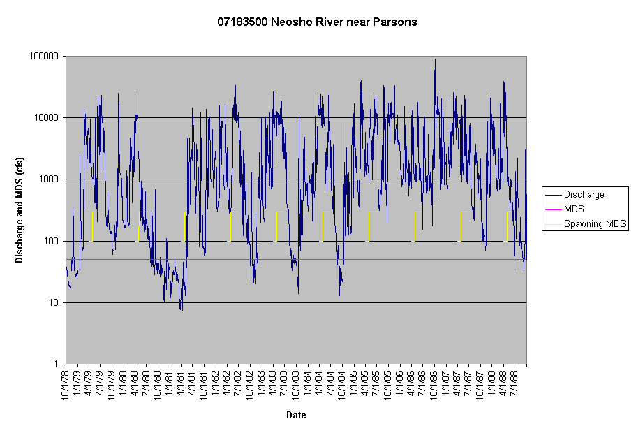 Chart 07183500 Neosho River near Parsons
