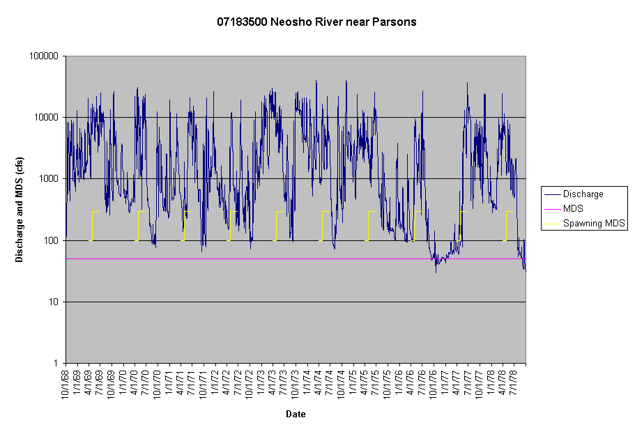 Chart 07183500 Neosho River near Parsons