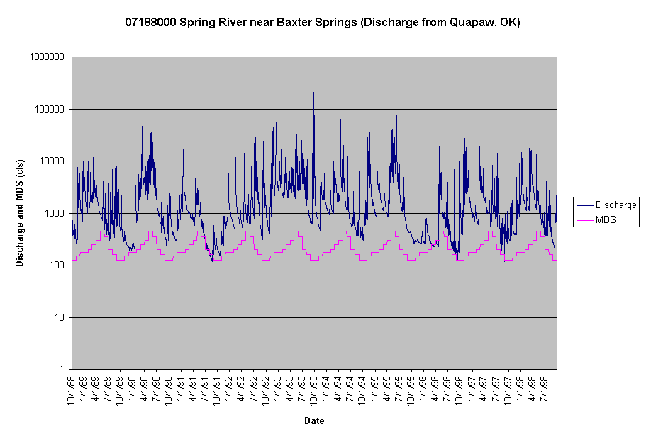 Chart 07188000 Spring River near Baxter Springs (Discharge from Quapaw, OK)