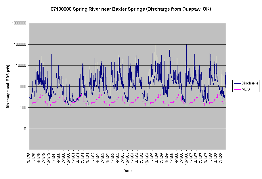 Chart 07188000 Spring River near Baxter Springs (Discharge from Quapaw, OK)